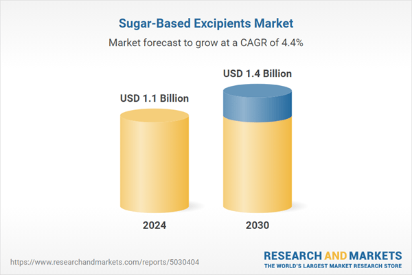Sugar-Based Excipients Research Business Report 2025: Global Market to Reach $1.4 Billion by 2030 - Rising Demand for Orally Disintegrating Tablets (ODTs) Expands Opportunities