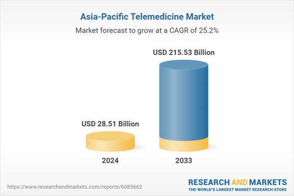 Business Opportunities in Asia-Pacific's USD 215.5 Billion Telemedicine Market, 2033