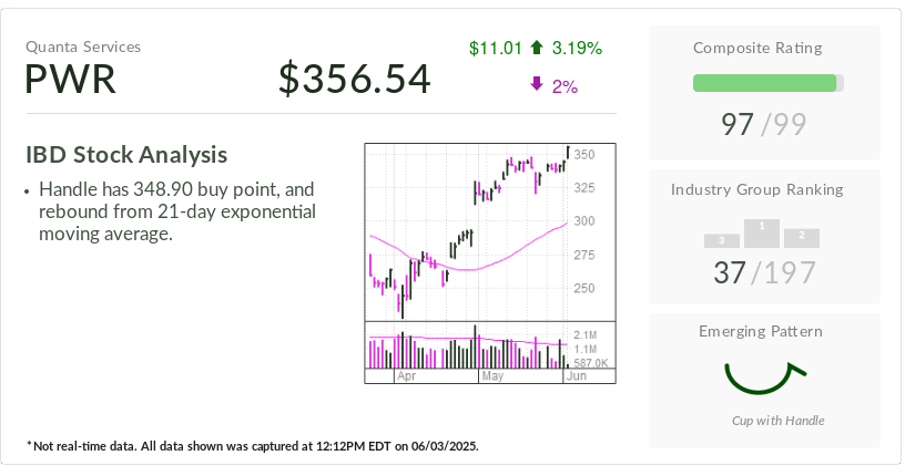 Power-Plant Builder Tops Buy Point, Earning Encore As Stock Of The Day
