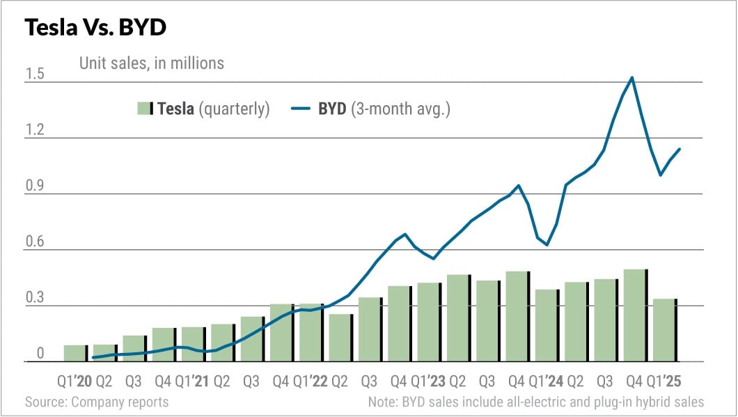 Tesla Vs. BYD: Tesla Rebounds As Robotaxi Launch Looms; BYD Fights For Support