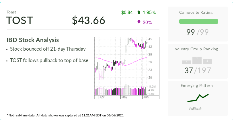 How Toast, IBD Stock Of The Day, Is Changing Restaurant Business With AI Software