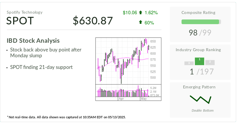 Spotify, IBD Stock Of The Day, Hovers In Buy Zone After Breakout