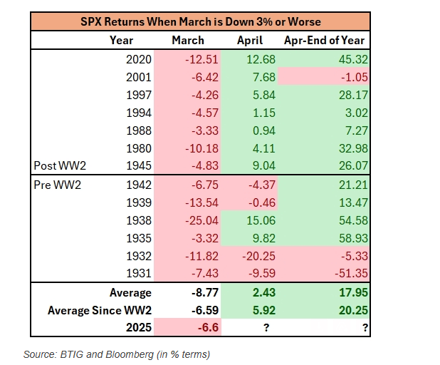 History shows S&P 500 does well in April after a weak March, BTIG says