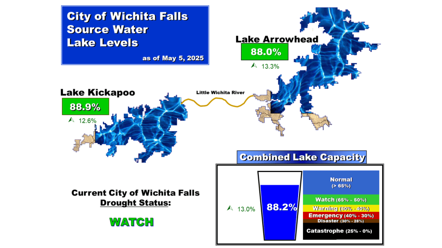 Wichita Falls no longer in drought zone as lake levels rise