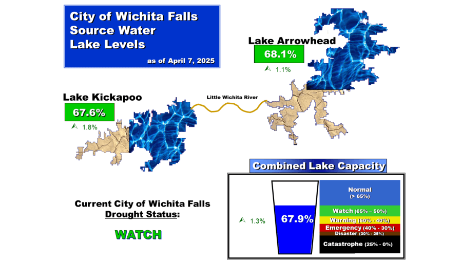 Texoma lake levels on the rise after recent rain