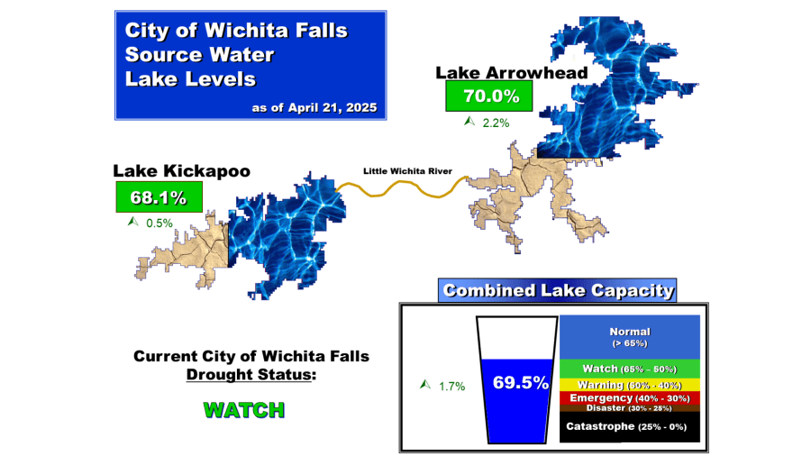 Wichita Falls lake levels rise, but stage one drought watch stays