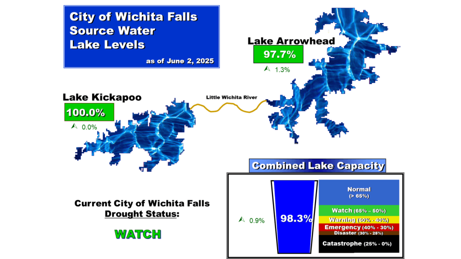 Lake levels continue to rise across Texoma