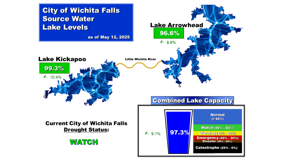 Texoma lake levels jumps from rainfall