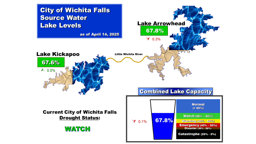 Lake levels slightly dropped