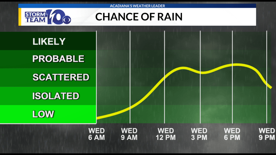 More afternoon storms in Acadiana today