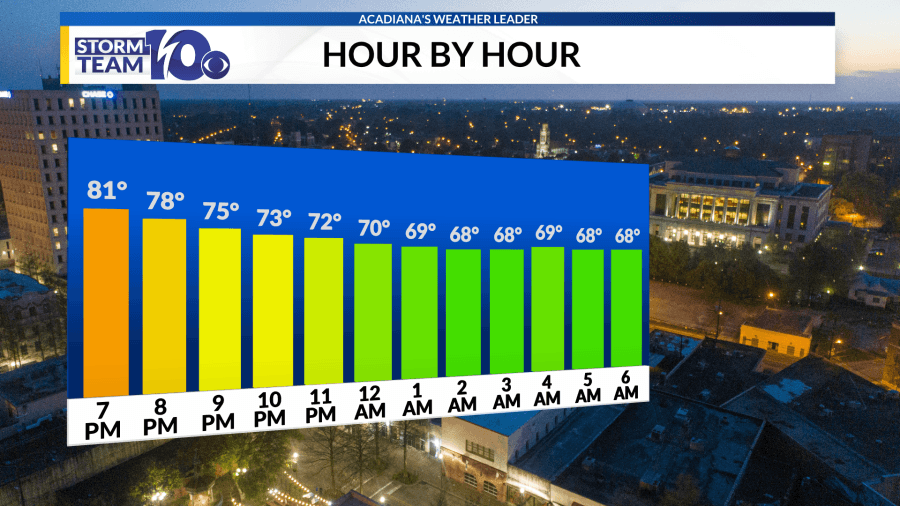 Sunday forecast: Clouds build, possibility of pop-up storms
