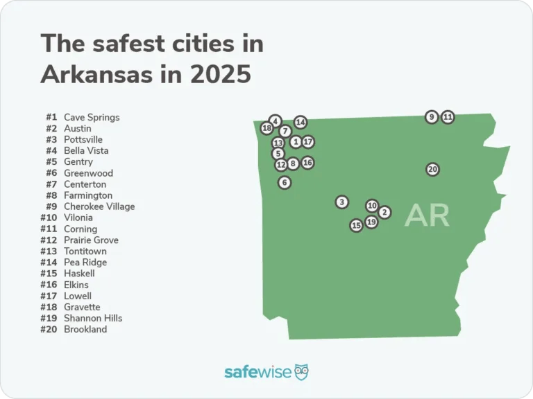 Multiple Northwest Arkansas cities ranked safest in state
