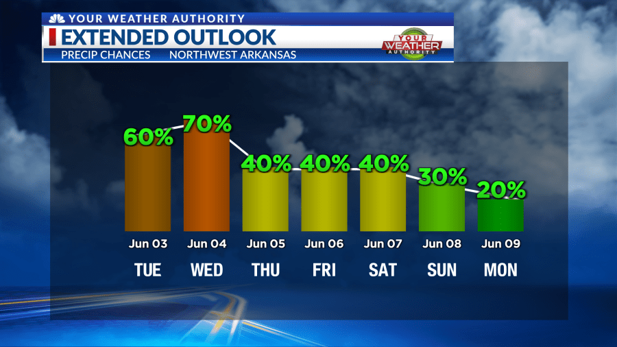 Rainy week ahead in Northwest Arkansas, River Valley: Here's what to know