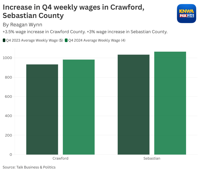 TALK BUSINESS: Q4 wages, business growth up in Sebastian, Crawford Counties