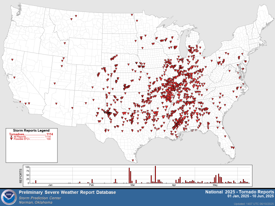 Tornado count creeps higher, record already set