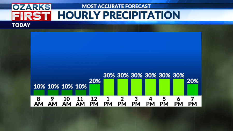 Tuesday, May 27 forecast: Rain continues to impact the Ozarks