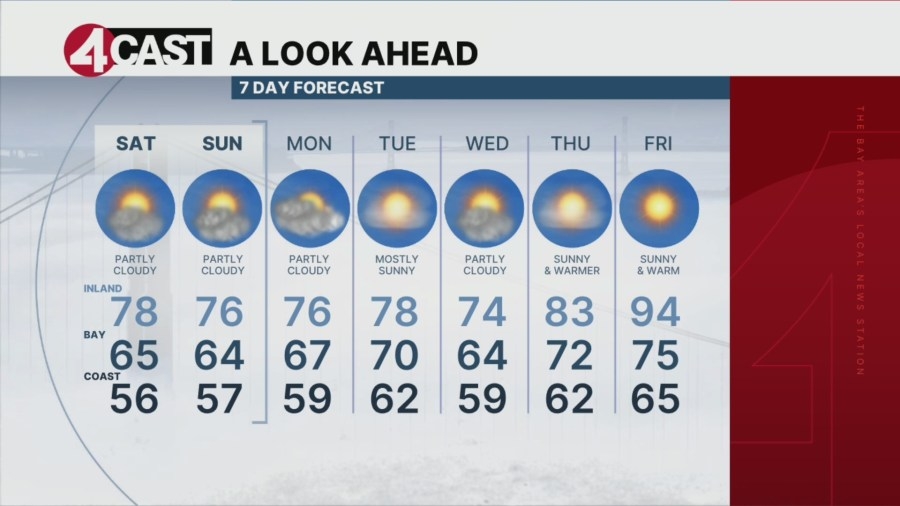 Breezy onshore winds, seasonal temperatures