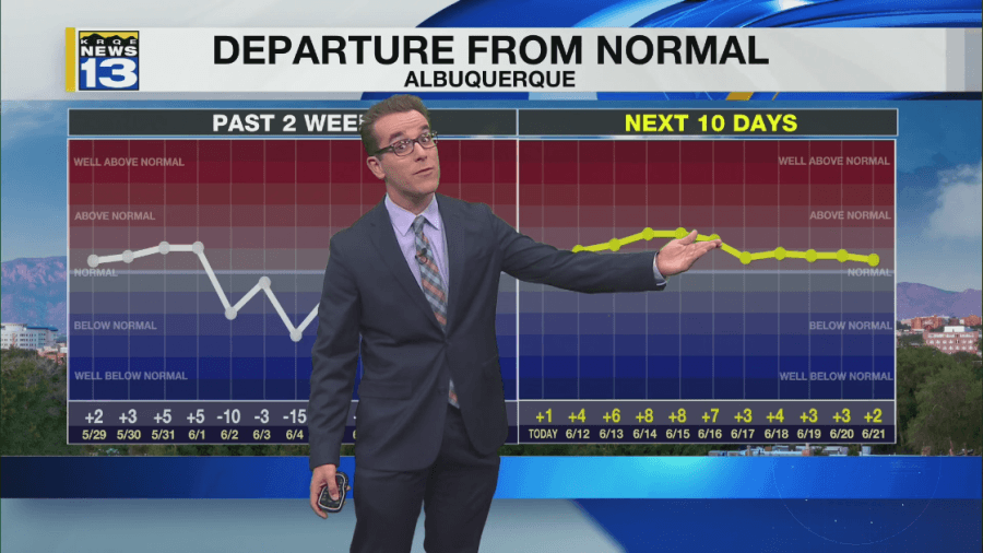 Less storms with hotter & drier air around New Mexico