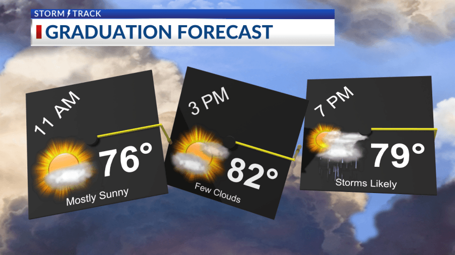 Warm Sunday with severe weather chances this evening
