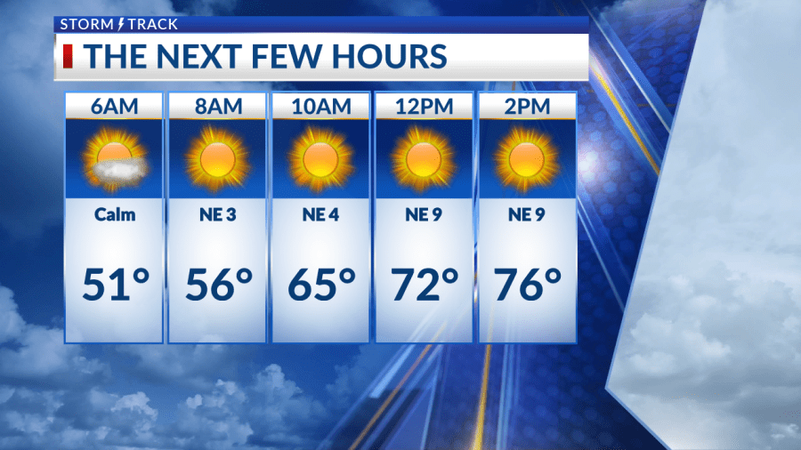 Pleasant with more sunshine for Sunday