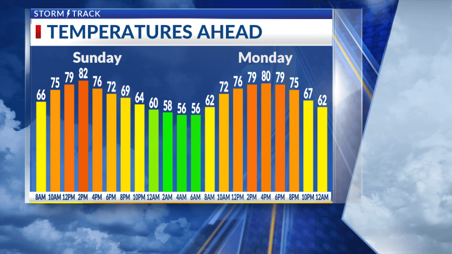 More sunshine expected Sunday