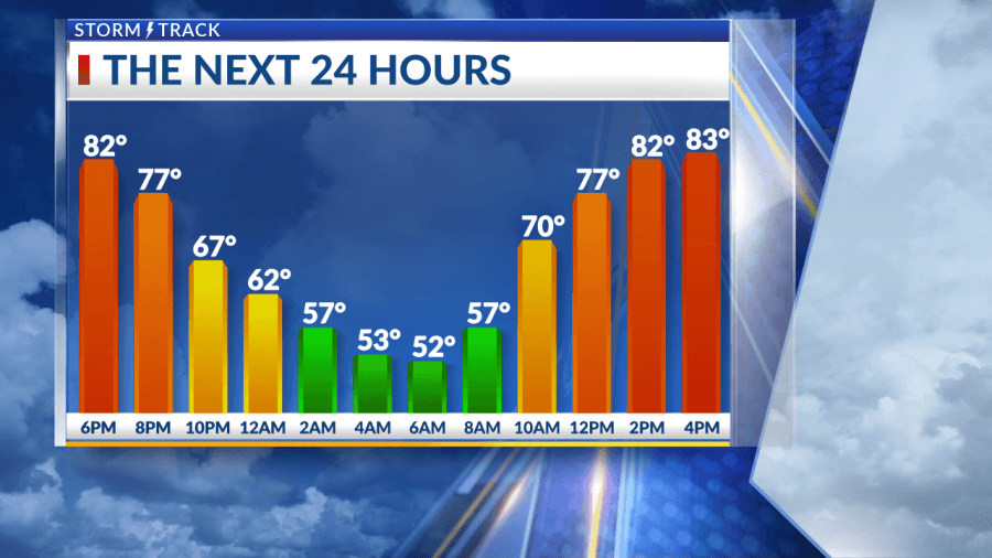 Summer warmth holds strong through the week