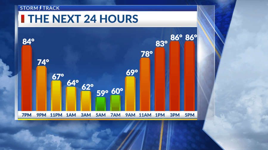 Hot and sunny Sunday ahead with storm chances returning mid week