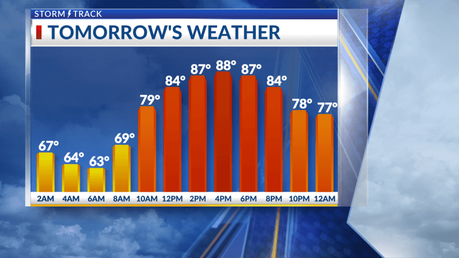 Mostly sunny and very warm weather for Monday ahead of numerous storm chances