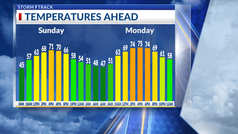 Another beautiful day Sunday with near average temperatures