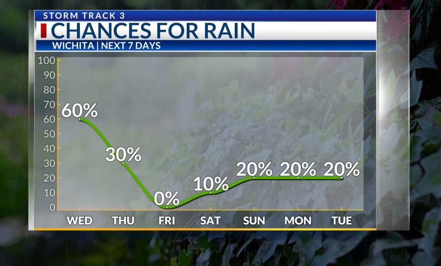Wet Wednesday, drier by Friday