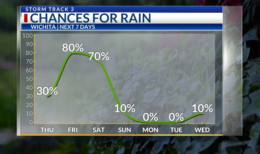 On and off rain into the weekend