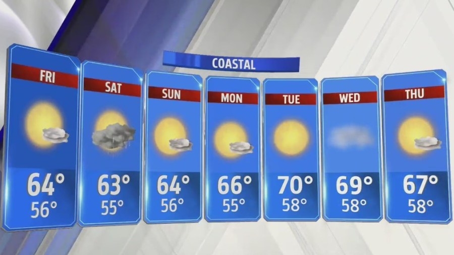 Chilly weekend ahead for SoCal with cooler temps, gusty winds and patchy showers