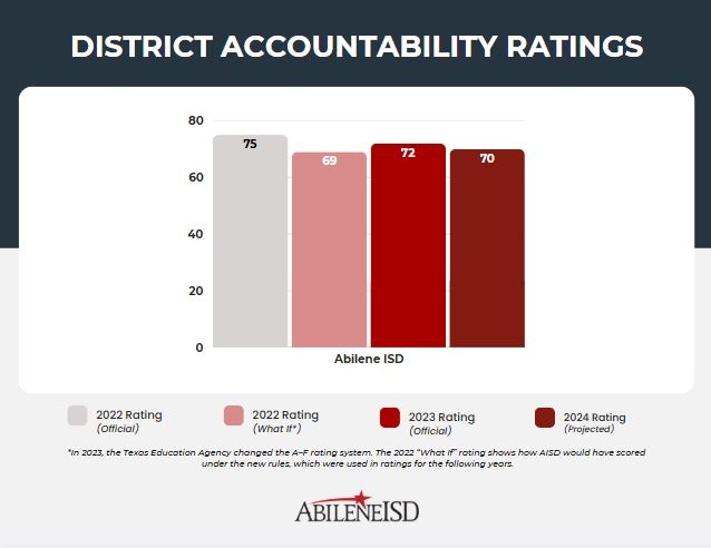 Abilene ISD says district has ‘has work to do', as another ‘C' rating expected from TEA