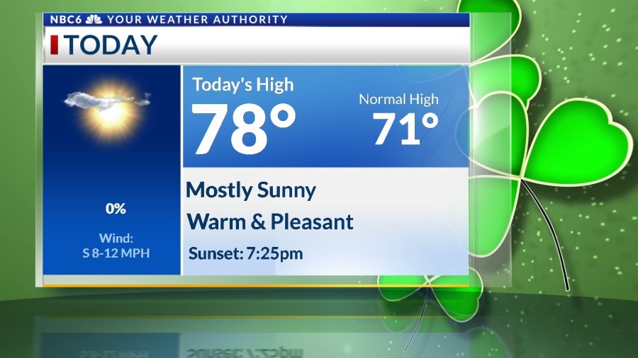 Sunny and warmer today, cold front arrives midweek