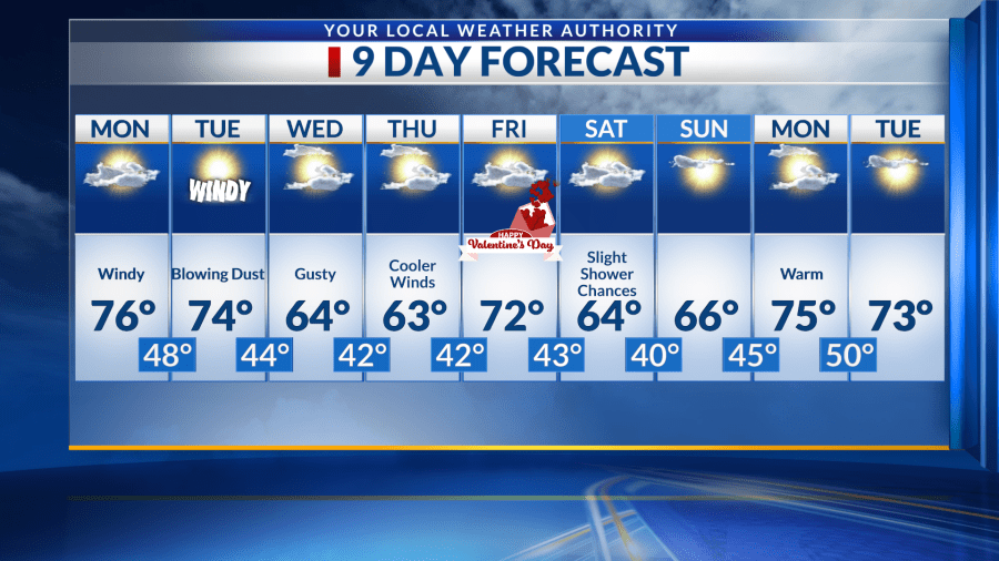 9 Day Forecast: Gusts, winds return; beware blowing dust in El Paso region