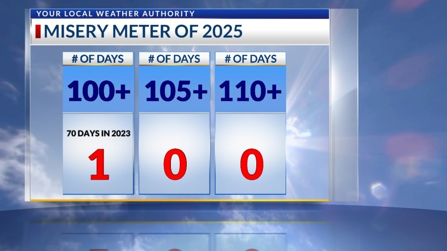 Misery Meter activated, more 100s ahead — Your 9-Day Forecast