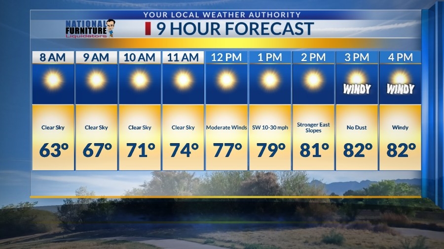 Windy without dust, then T-storms — Your 9-Day Forecast