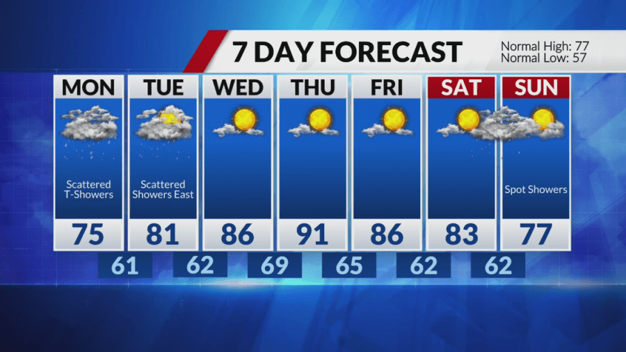 Warm Mother's Day forecast, showers return for start of the workweek