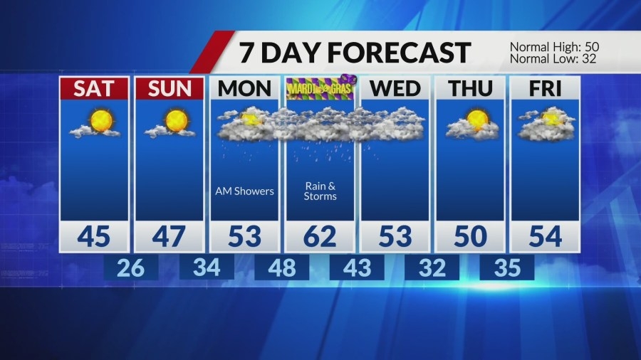 Windy, warm Friday gives way to colder feel for the weekend
