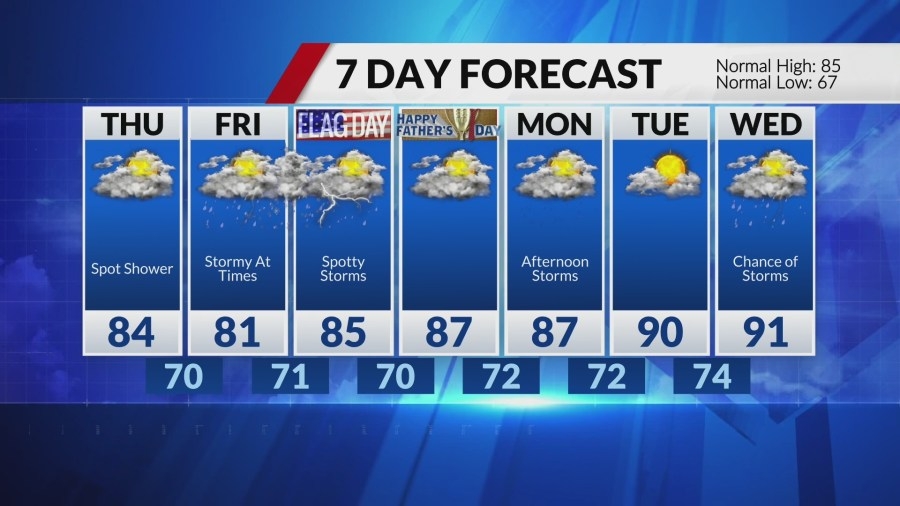 Increasing Humidity Signals the Return of Weekend Rain