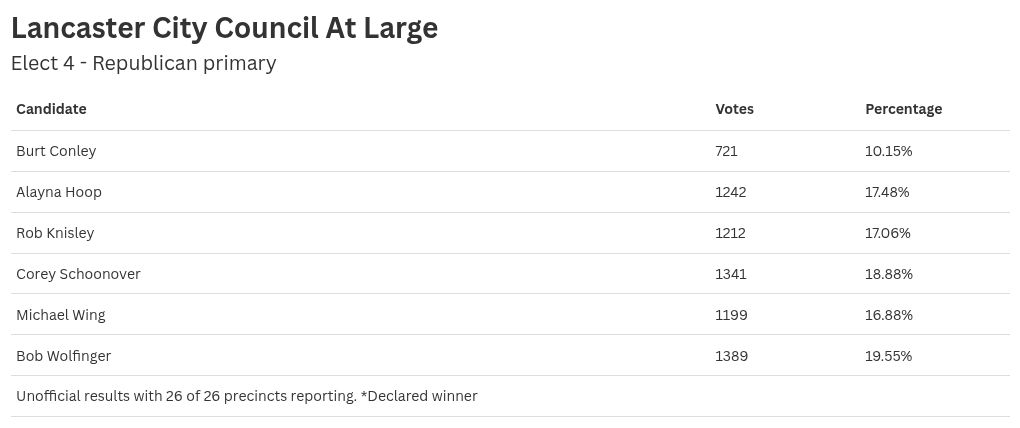 Election results: 3 at-large seats won by familiar names, 1 more may need recount