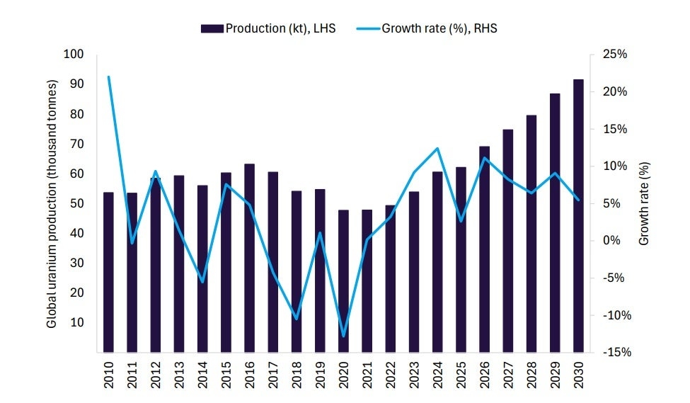 Global uranium production expected to grow modestly in 2025, due to temporary mine disruptions