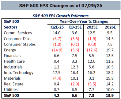 Q2 Earnings- Beating Initial Estimates and Helping Stocks Rise