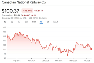 CNI- Is this Canadian Railway a Value Trap