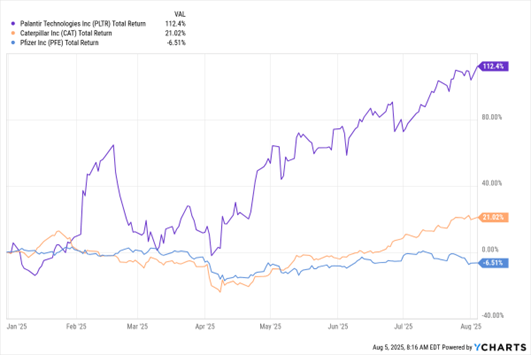 Market Minute 8-5-25- Markets Waffle, While AI Darling Palantir Delivers