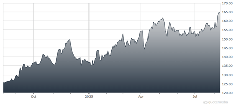 ATO- One of My Favorite Utilities in a Booming Market