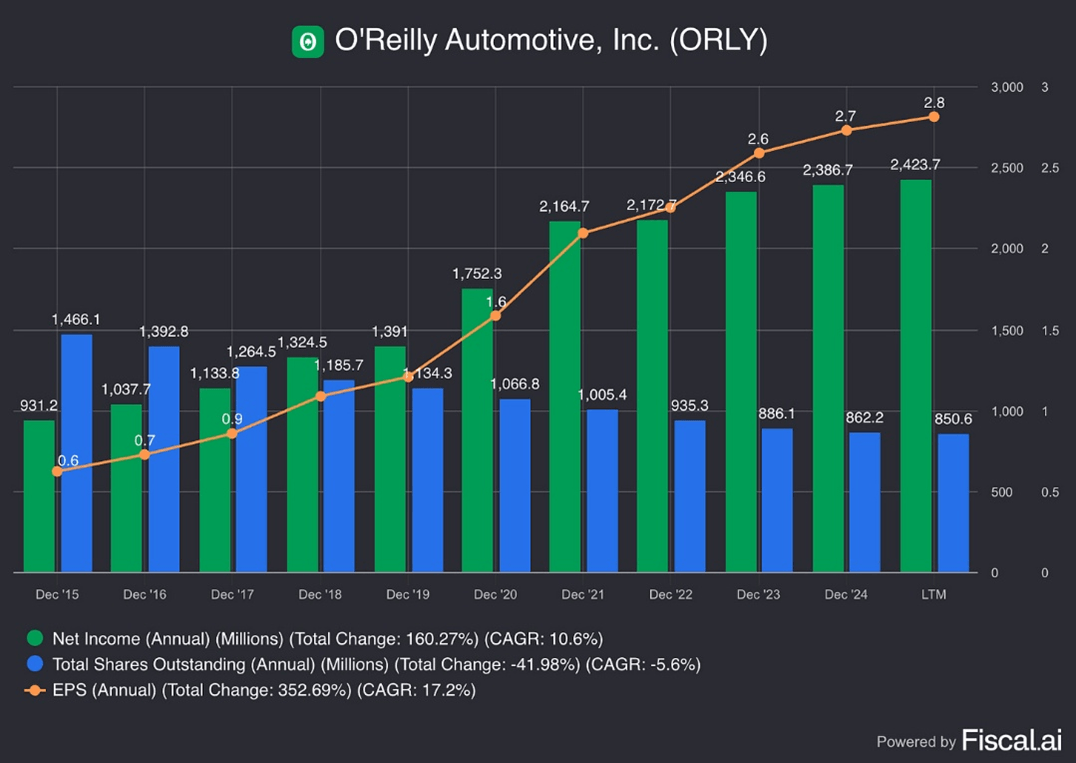 ORLY- A "Cannibal" Stock that You Should Consider