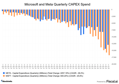 MSFT META- Spending Like Mad, But Blowing Away Estimates