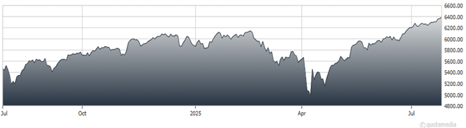 SPX- Confidence and JOLTS Solid, But Fed and Earnings Loom