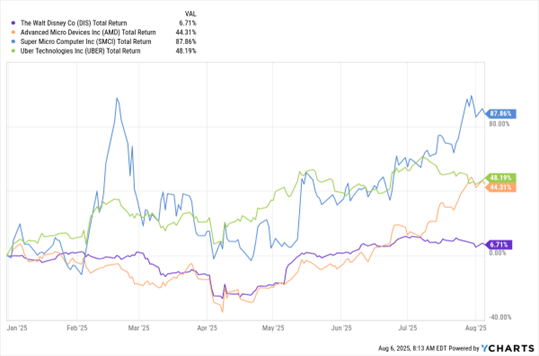 Market Minute 8-6-25- Stocks Pop; Disney Ups Football Game